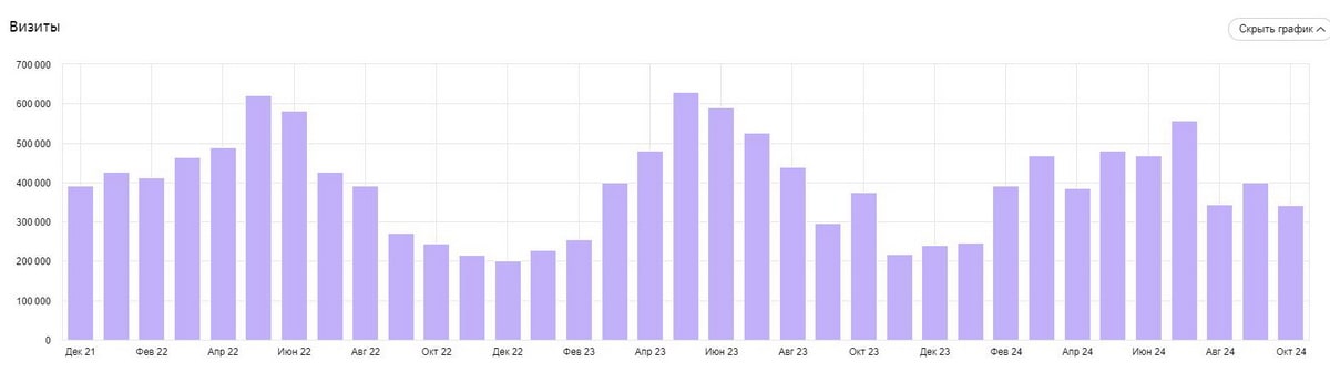 Посещаемость AgroXXI.ru