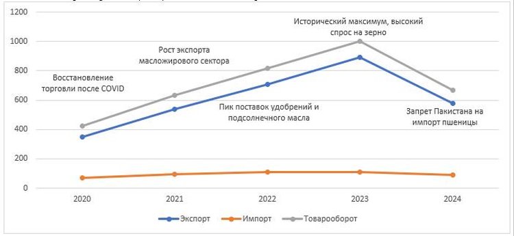 Бобовые вместо пшеницы: проблемы и потенциал российско-пакистанской торговли - фото