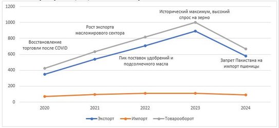 Бобовые вместо пшеницы: проблемы и потенциал российско-пакистанской торговли