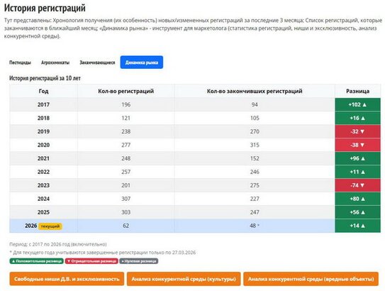 АгроXXI: В справочнике пестицидов и агрохимикатов появился новый подраздел «ДИНАМИКА РЫНКА» - фото