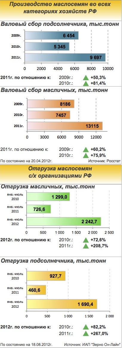 Столбиковая диаграмма мирового валового сбора масличных культур