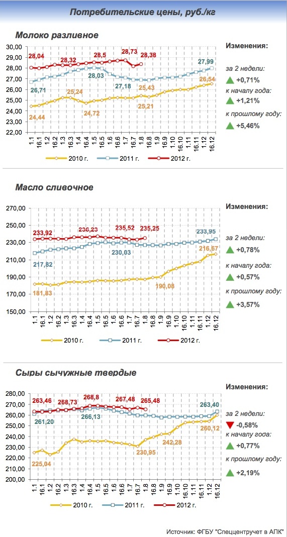 Изменения 2011 года. График разлива молока. Изменения +,- 2012 год. Мировые цены на молоко на сегодня. Потребительские цены на молоко в Красноярске.