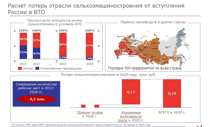 Влияние вступления россии в вто на экономическое развитие страны проект
