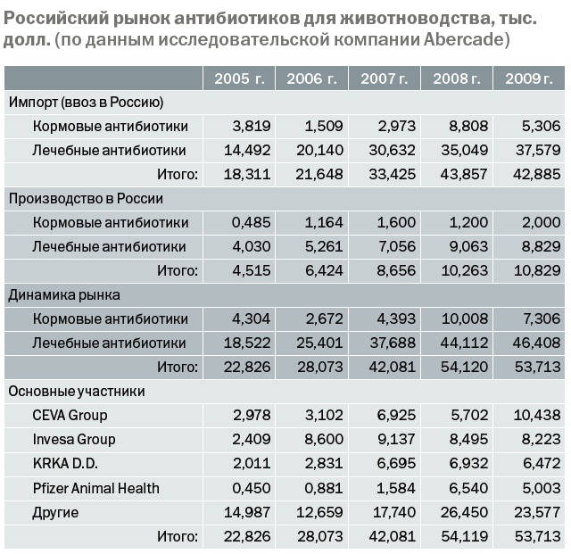 рынок антибиотиков для животноводства