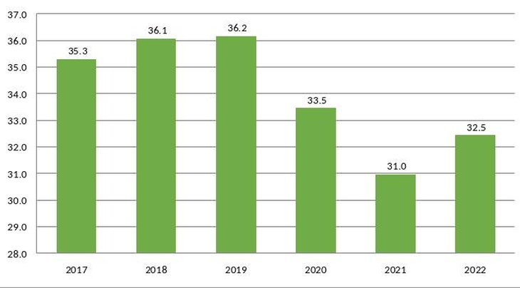 График 1. Динамика валового сбора овощей в России в 2022 году в хозяйствах всех категорий, млн т. (c) Росстат.