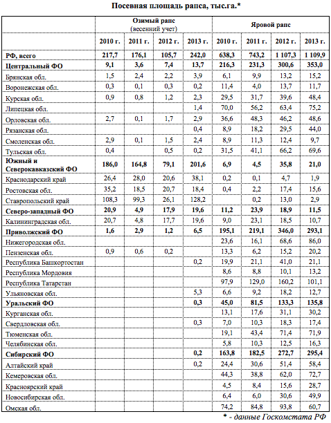 Техническая карта рапс