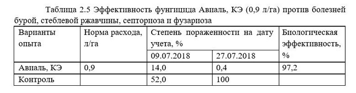 защита яровой пшеницы препаратами Листерра
