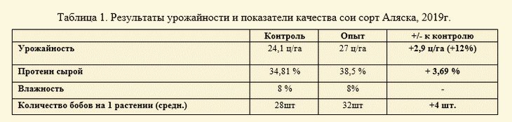 Эффективная инокуляция при сложных погодных условиях