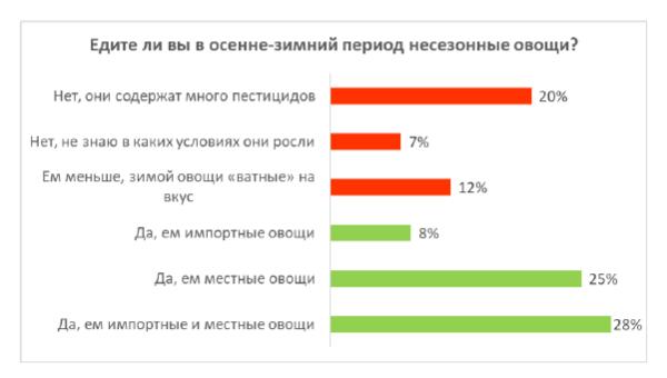 39% россиян зимой отказываются от свежих овощей, считая их вредными из-за повышенного содержания пестицидов