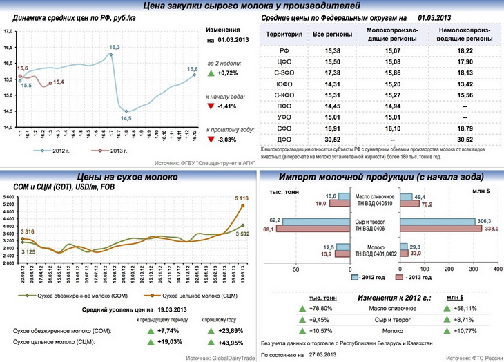 график цен на молоко за 10 лет. график изменения цен на молоко. динамика цен на сырое молоко в рф. динамика цен на сырое молоко в россии. динамика цен на молочные продукты.
