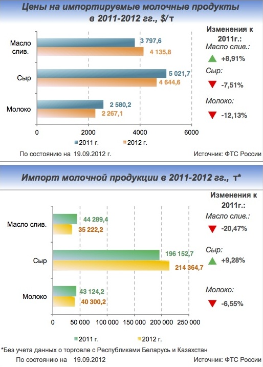 Изменения 2011 года. Стоимость импорта. Рынок молока. Импорт молока в Россию по годам. Аналитика рынка молока.