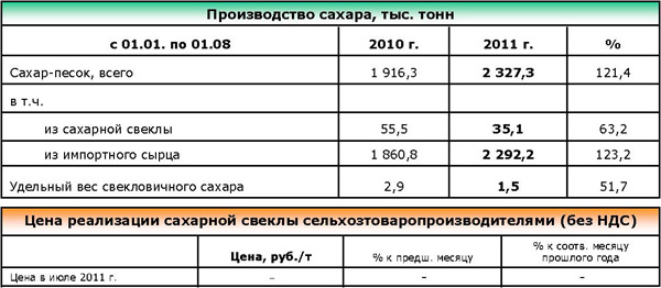 Стоимость Услуги По Вывозу Сахарной Свеклы