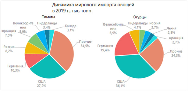 Потребление овощной продукции