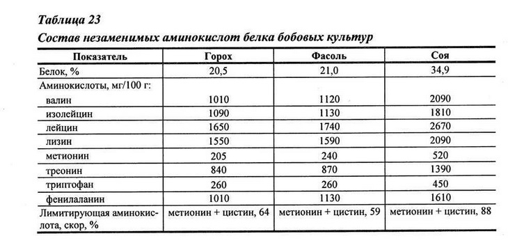 состав аминокислот белка бобовых