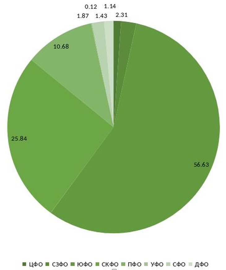 График 5. Структура производства пюре овощефруктовых в разрезе ФО в 2022 г., %. (c) Росстат.