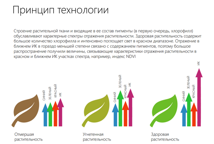 агродроны