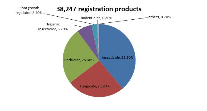 агрохимические продукты в Китае