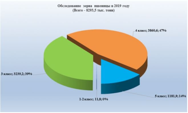 анализ качества пшеницы 2019