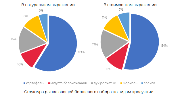 анализ борщевого набора по составу