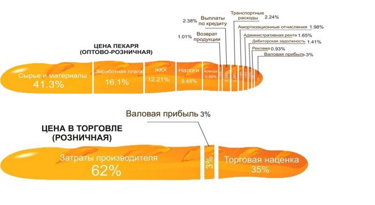 цены на хлеб структура