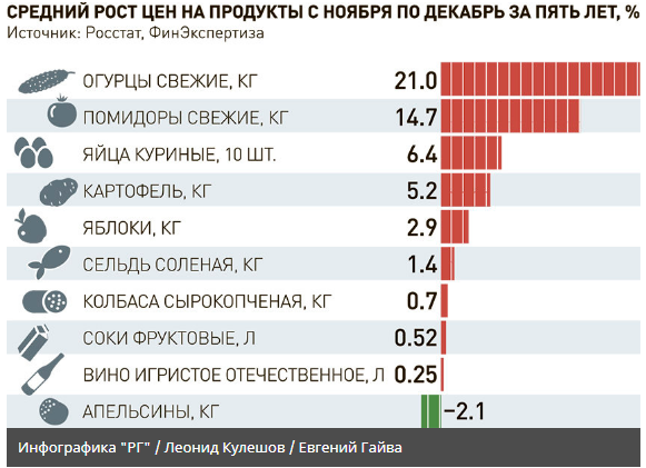 стоимость цен на новогодние продукты