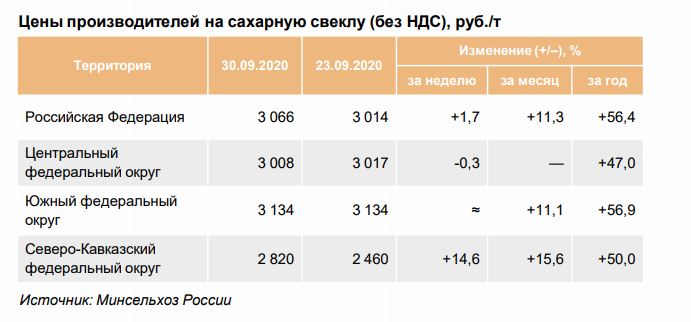 Сколько из килограмма свеклы получается сахара