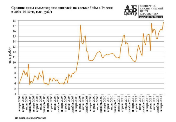 цены на соевые бобы в россии