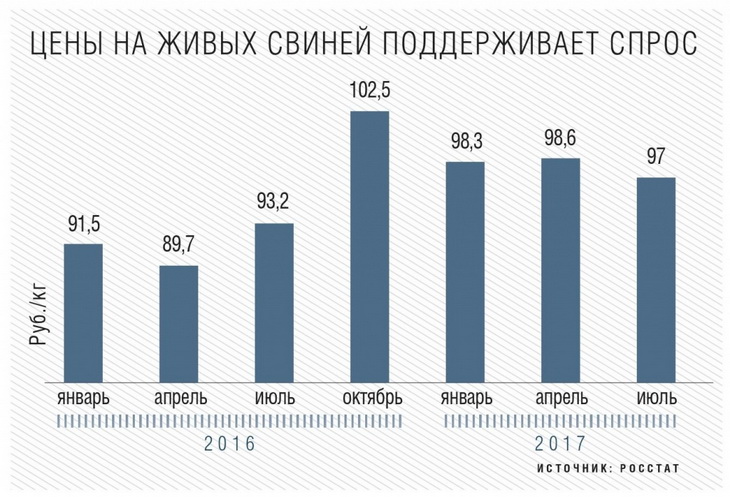 цены на живых свиней