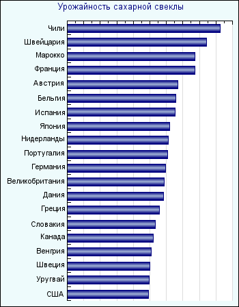 Урожайность сахарной свеклы