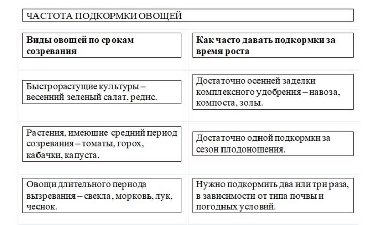 частота подкормки овощей