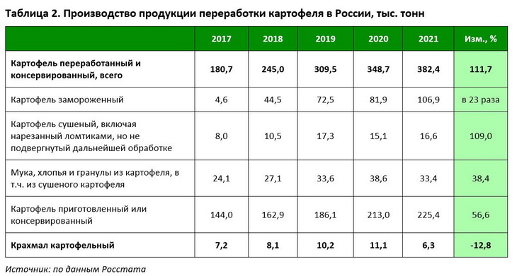 что производят из картофеля