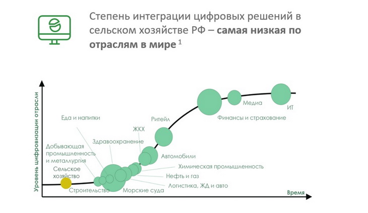 цифровизация АПК