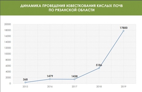 Минсельхоз Рязанской области