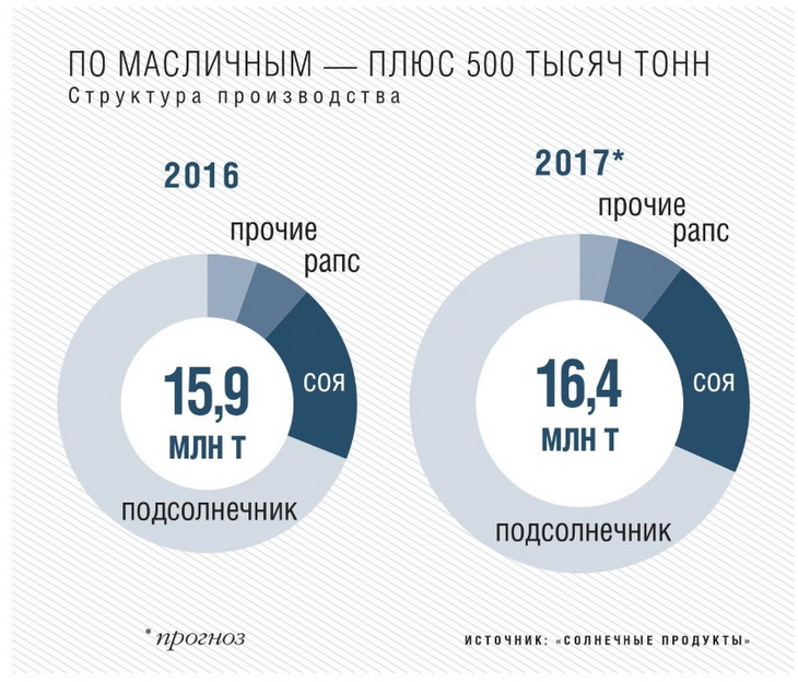 диаграмма по масличным