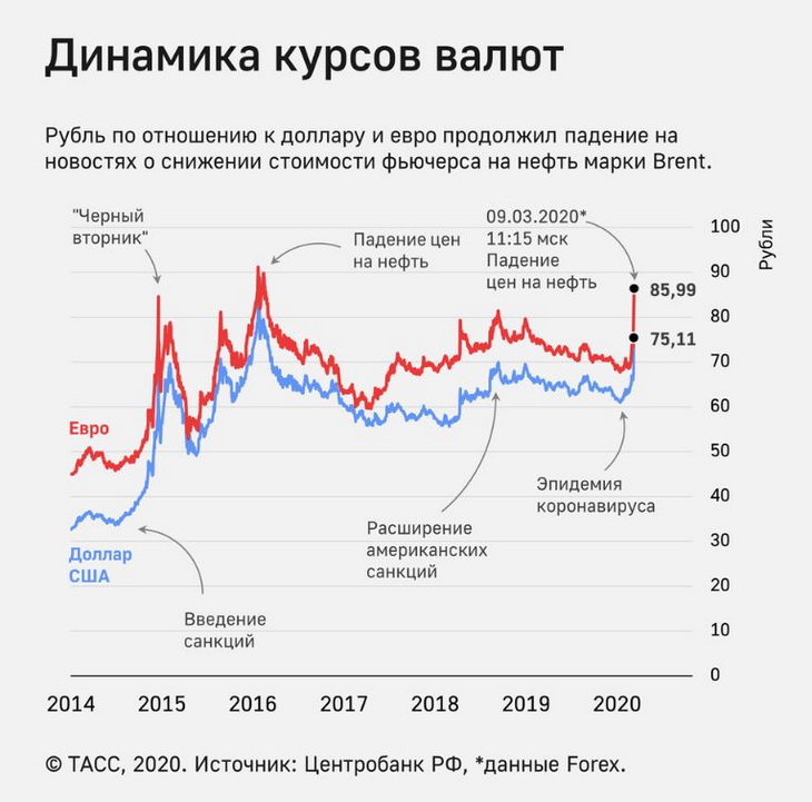 Диаграмма курс рубля