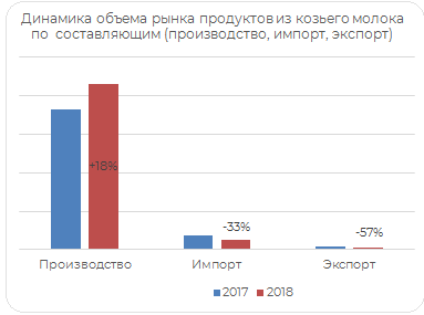 динамика рынка продуктов из козьего молока