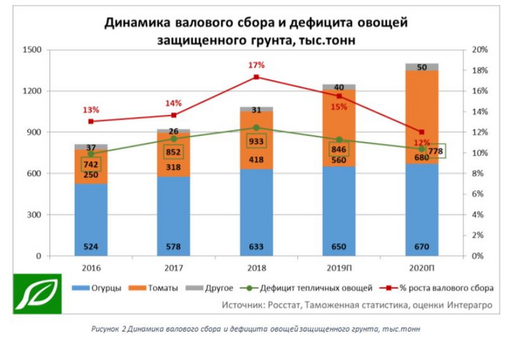 валовый сбор тепличных овощей в РФ