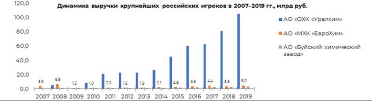 динамика выручки вру