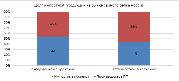 доля импорта на рынке свиного белка