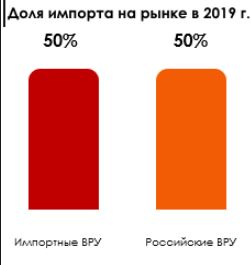 динамика выручки вру