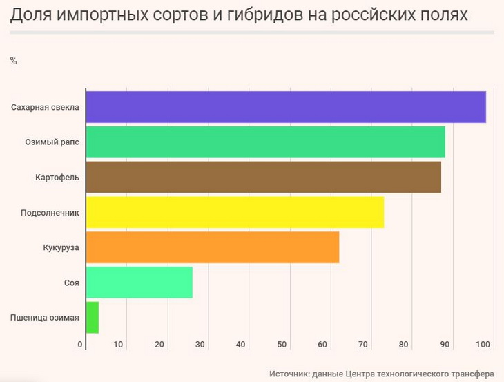 доля импортных гибридов на полях рф