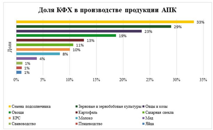 доля кфх в продукции АПК