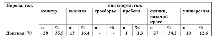 донская порода в спорте