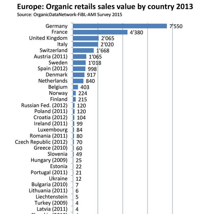 продажи органической продукции в 