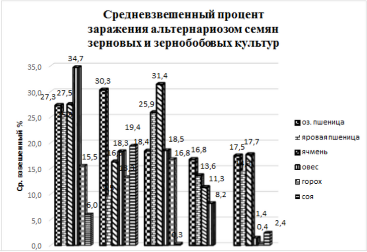 болезни зерновых культур