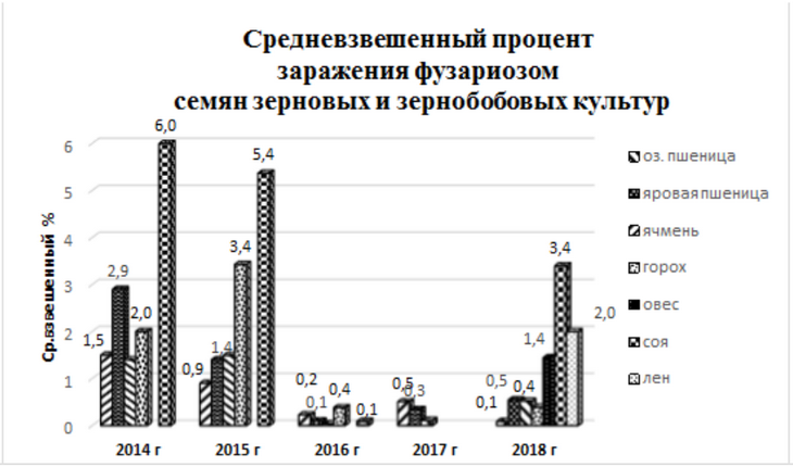 фузариоз зерновых