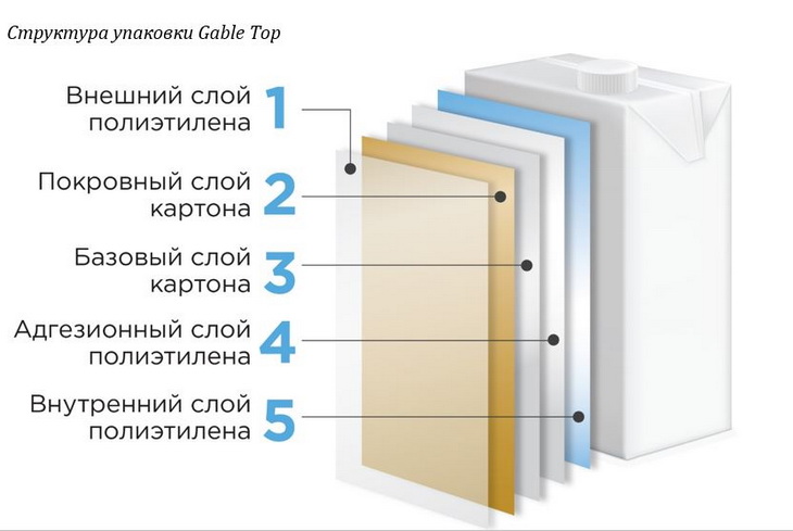 молочная упаковка