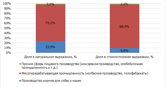 где применяется свиной белок