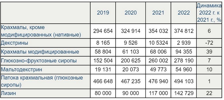 глубокая переработка зерна крахмал