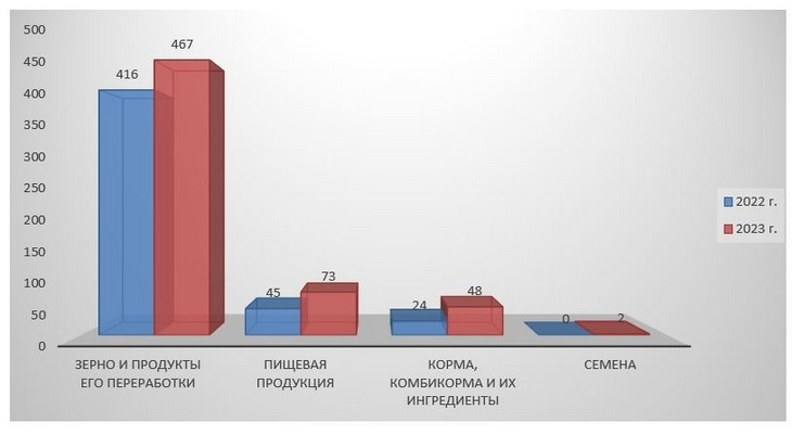 гмо в зерне